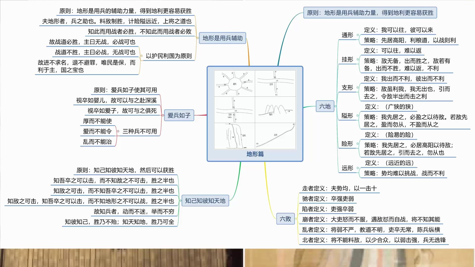 [图]《孙子兵法》的《地形》篇总述