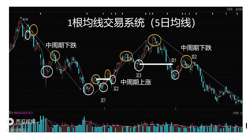 [图]市场结构与趋势图解，第五讲:一根均线交易系统