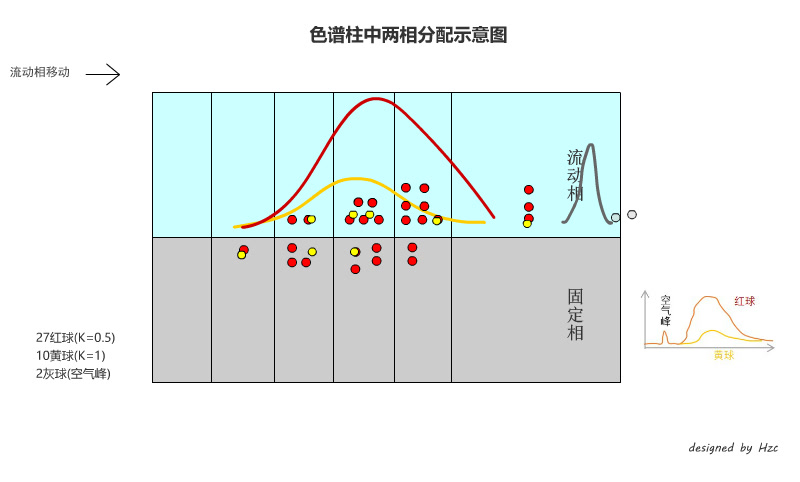 色谱柱两相分配模拟:塔板理论哔哩哔哩bilibili