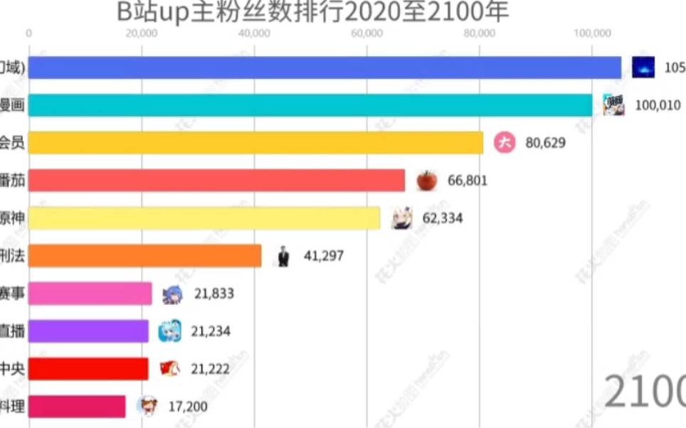 B站up主粉丝数排行2020至2100年哔哩哔哩bilibili