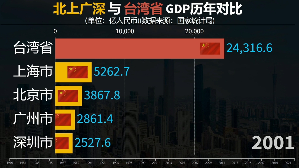 北上广深台gdp对比