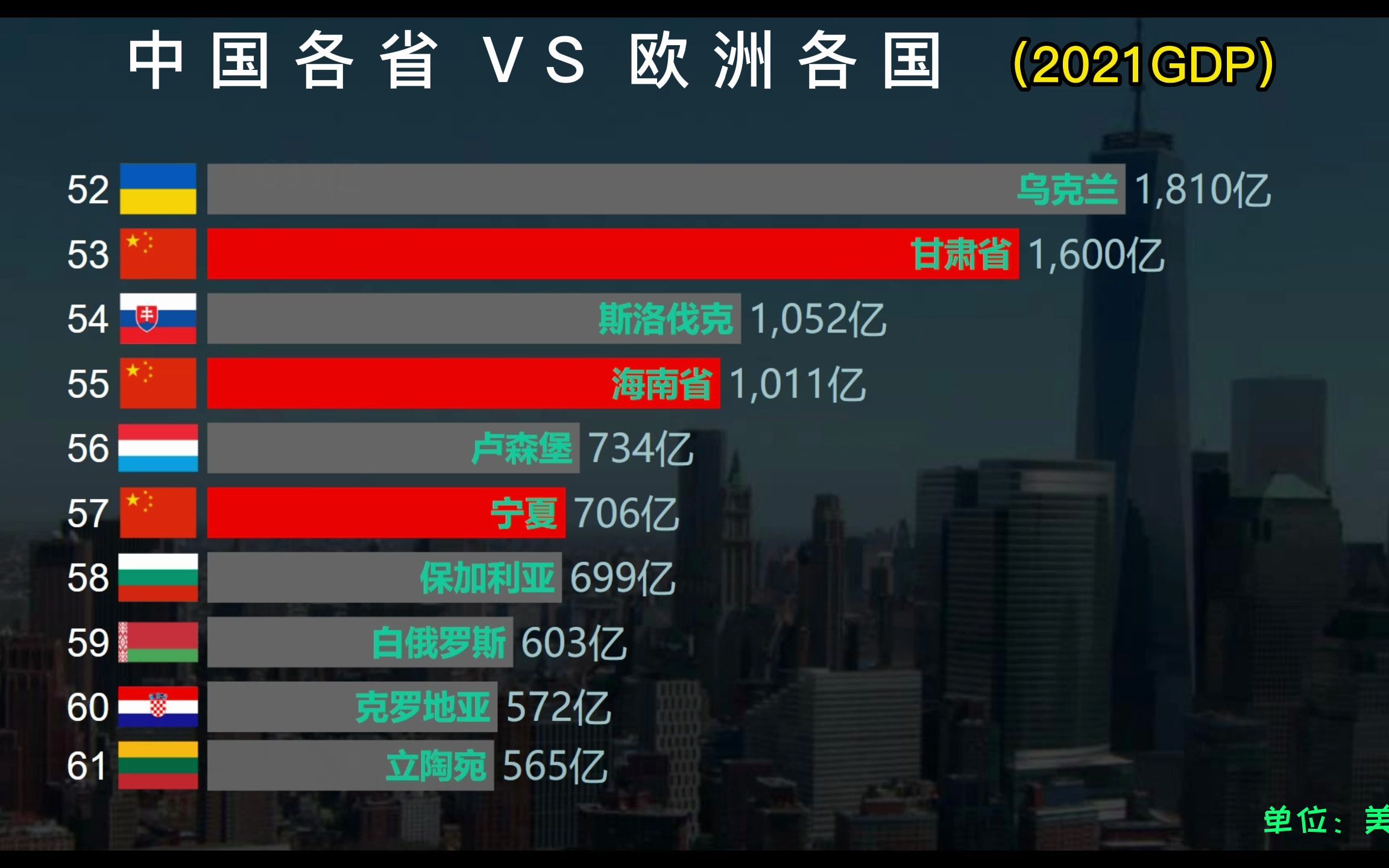 中国各省VS欧洲各国经济排行,谁更发达一些?哔哩哔哩bilibili