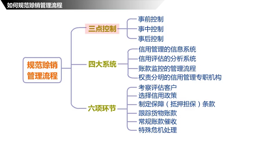 如何规范赊销管理流程爱莲店商学院APP哔哩哔哩bilibili