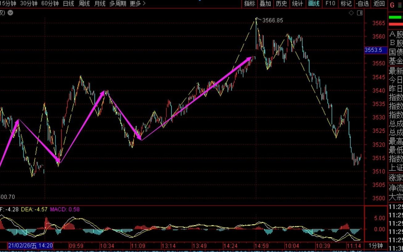 [图]《2021-3-2午盘缠论分析》