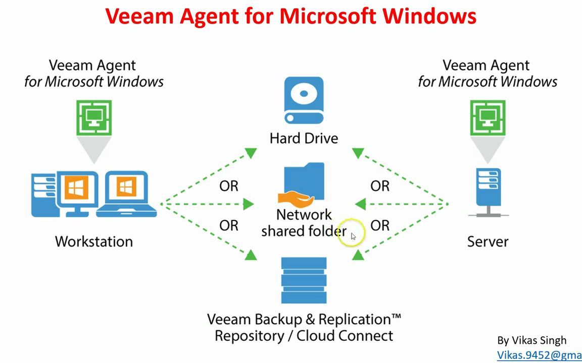 30  使用 Veeam 创建 Veeam 恢复介质和裸机恢复哔哩哔哩bilibili