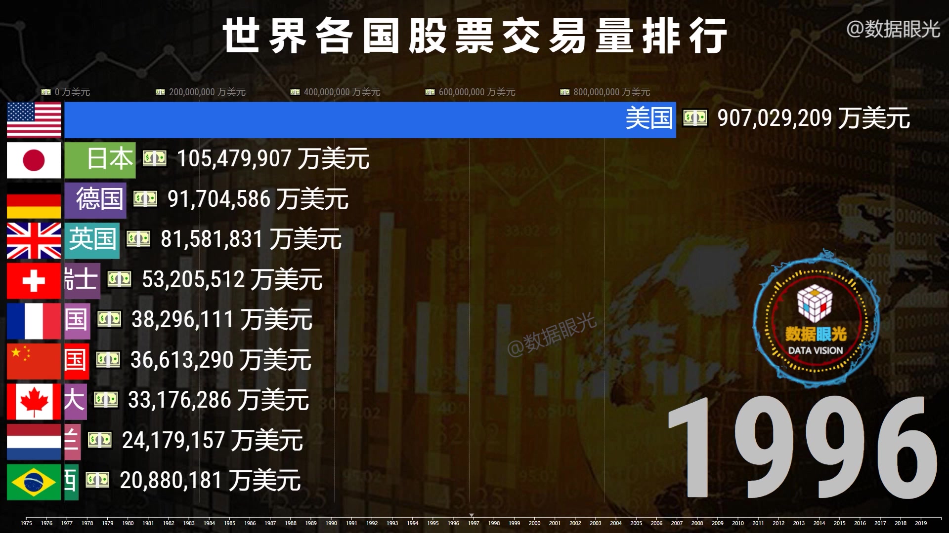 世界各国股票交易量排行 中国成为全球参与者 股票吸引力有多大哔哩哔哩bilibili