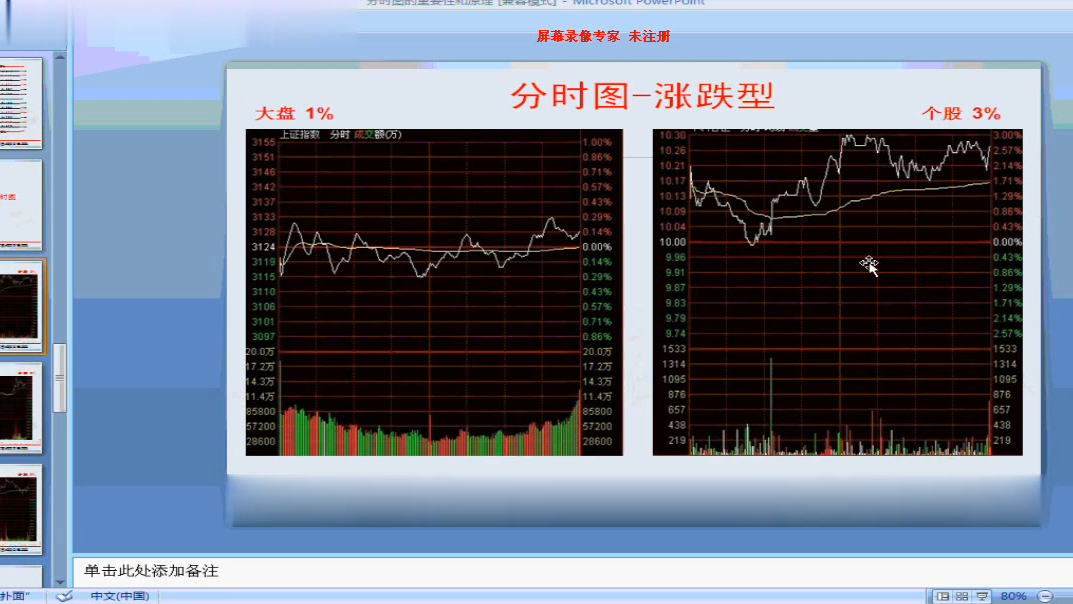 8上证指数与个股分时图的类型的定位区别
