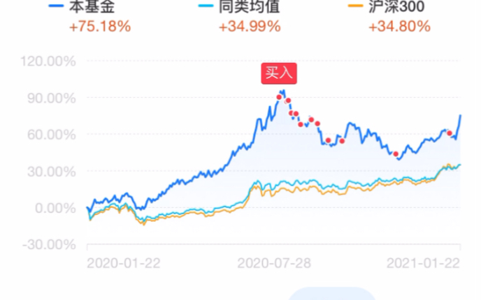 小白买基金买到山顶怎么办?纯小白的分享哔哩哔哩bilibili