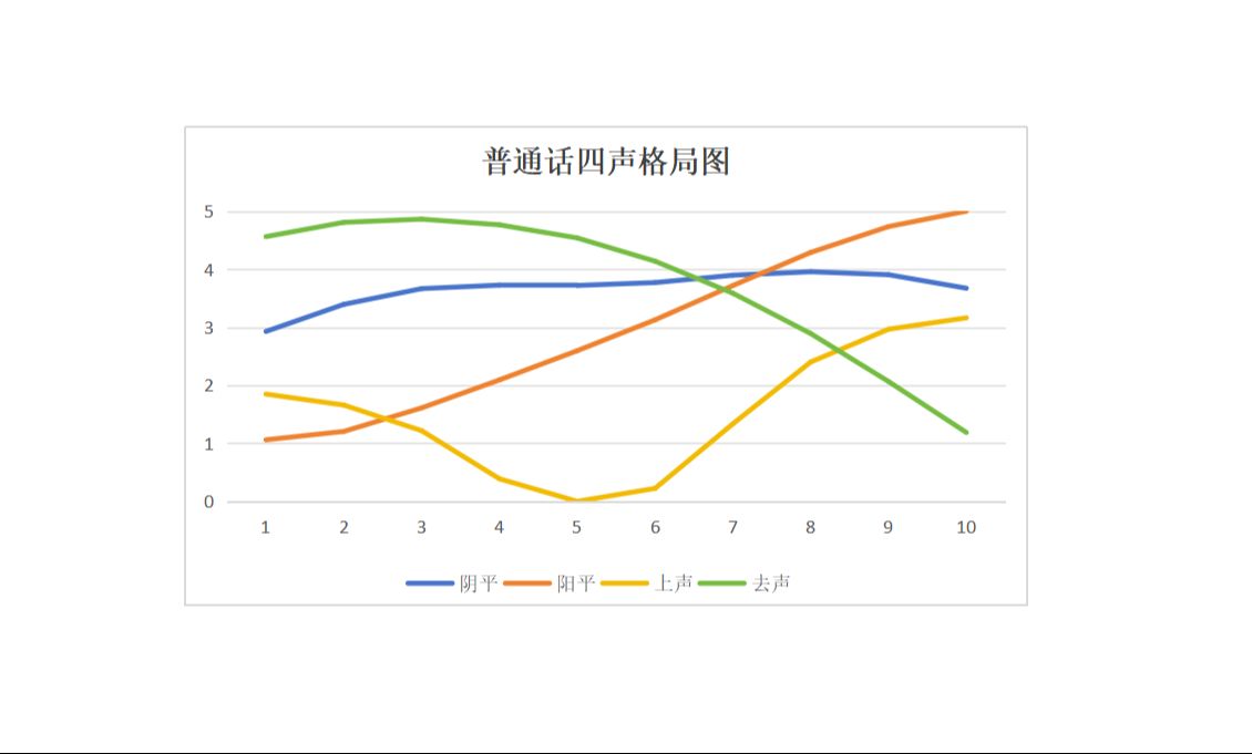 【语音学】T值法绘制普通话声调格局图哔哩哔哩bilibili