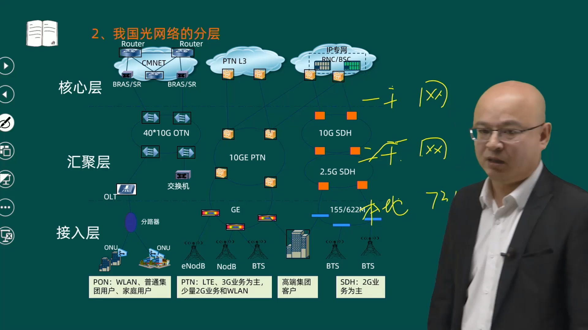 变动4:我国光网络的分层结构哔哩哔哩bilibili