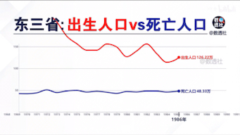 东北三省出生人口vs死亡人口.