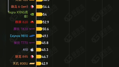 极客湾最新处理器GPU性能排行榜(9300超越8Gen3,无骁龙680)哔哩哔哩bilibili