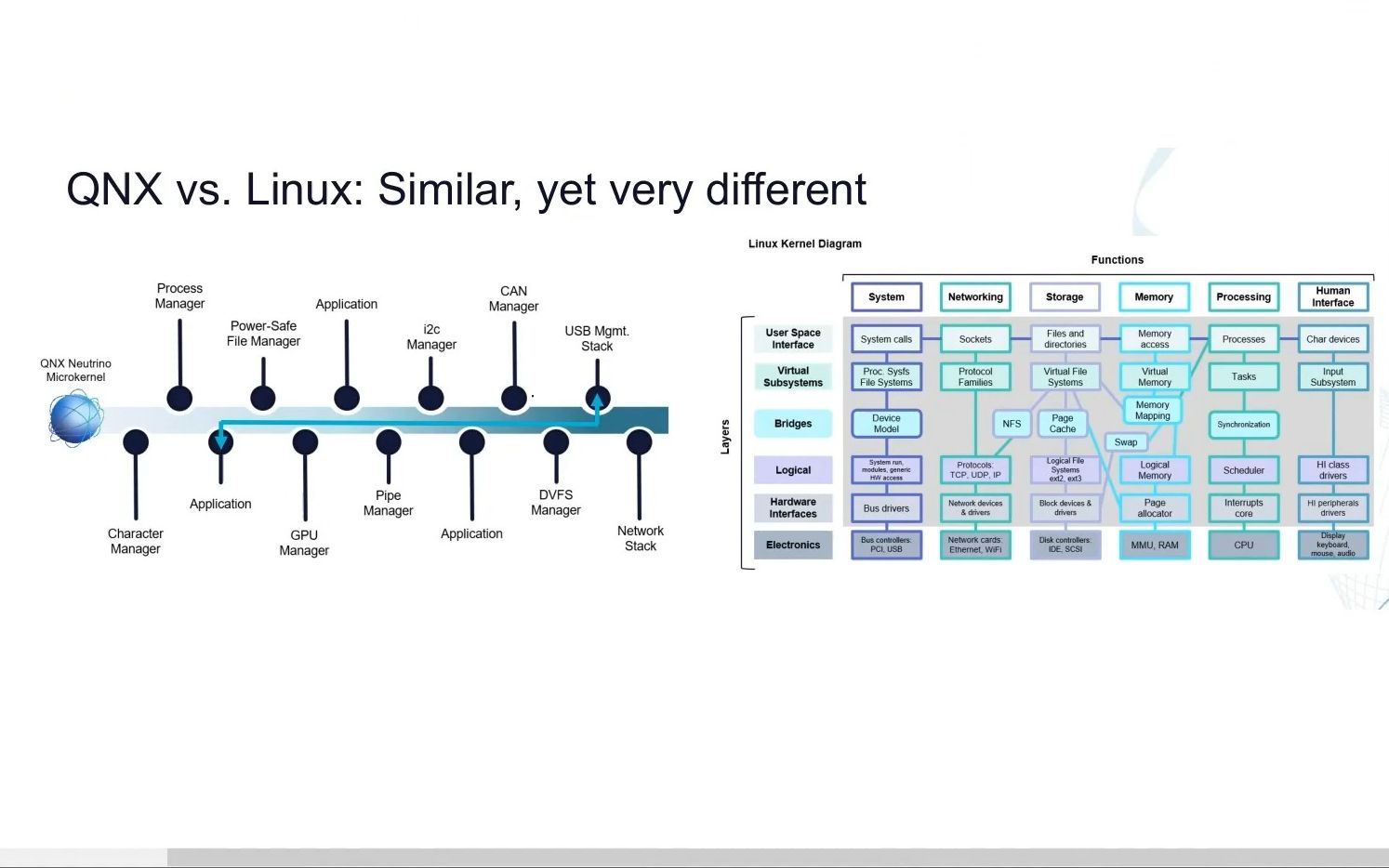 【牛喀学城】QNX与Linux的区别
