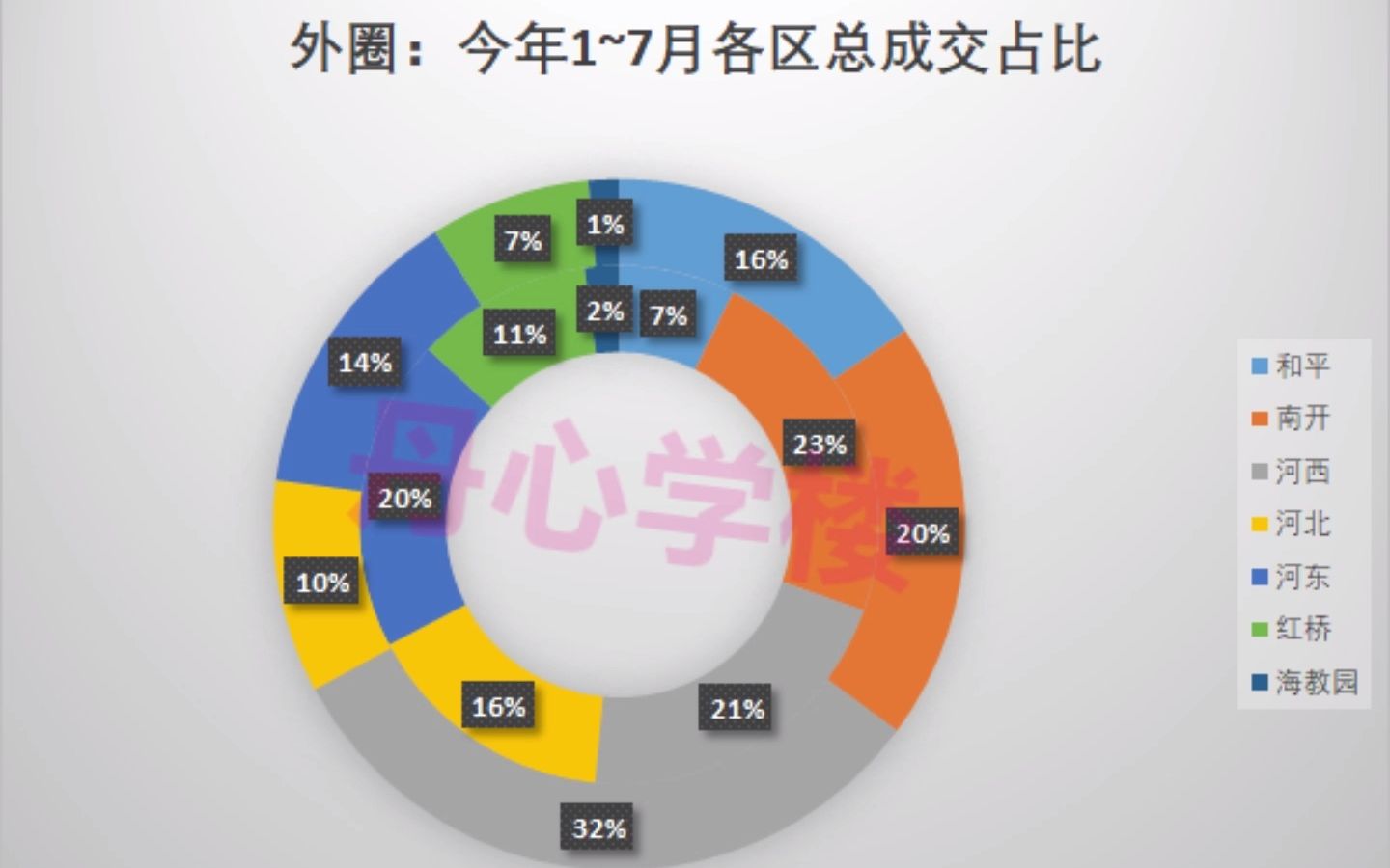 天津主城二手房成交大数据:和平最贵,河北最低,近五年楼市现状,横盘但不冷清哔哩哔哩bilibili