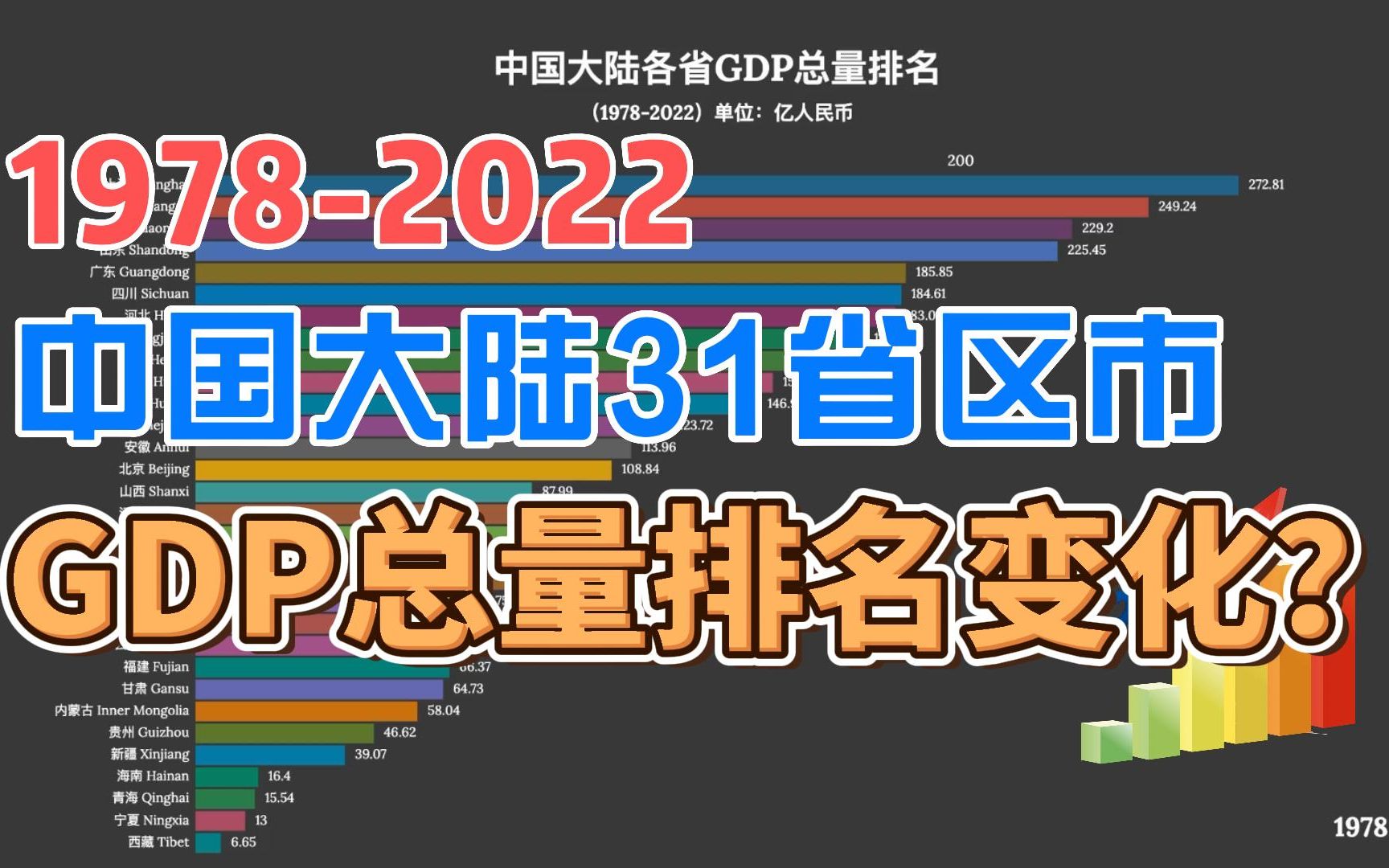 [图]中国大陆31省区市GDP总量排名变化？（1978-2022）