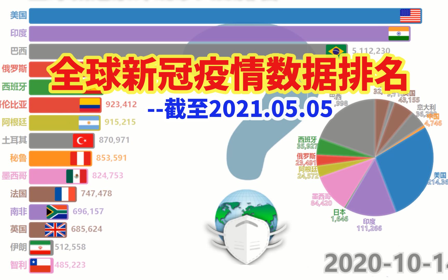 【数据可视化】全球新冠疫情数据排名(截至2021/05/05)哔哩哔哩bilibili