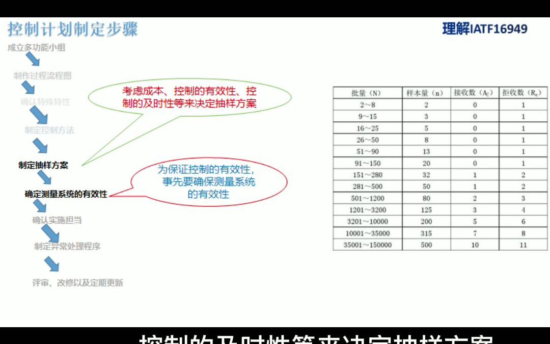 控制计划的制定步骤(控制计划CP)哔哩哔哩bilibili