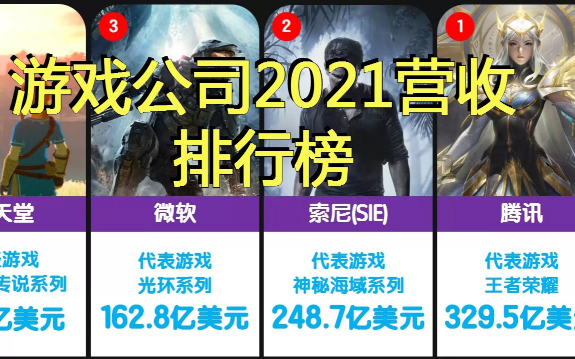 [图]全球游戏公司2021营收排行榜 什么叫暴杀？