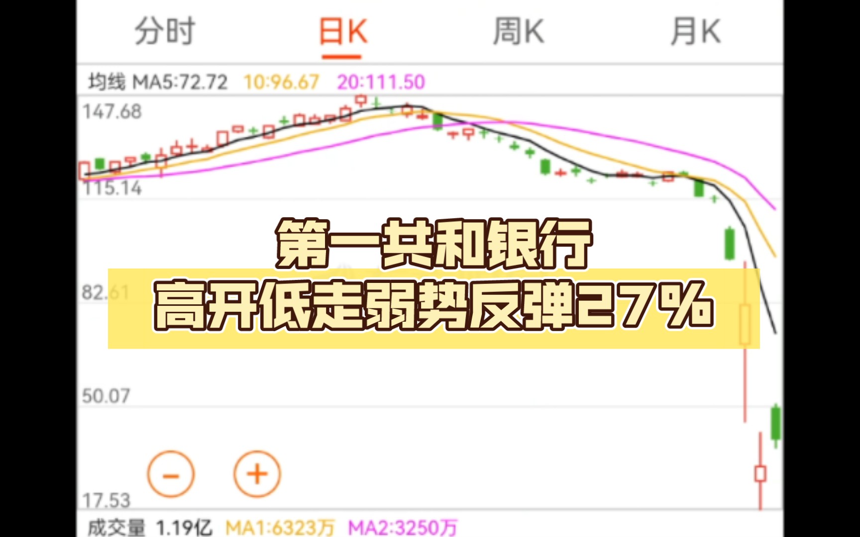 第一共和银行高开低走弱势反弹27%,被标普“A”评级负面信用名单哔哩哔哩bilibili