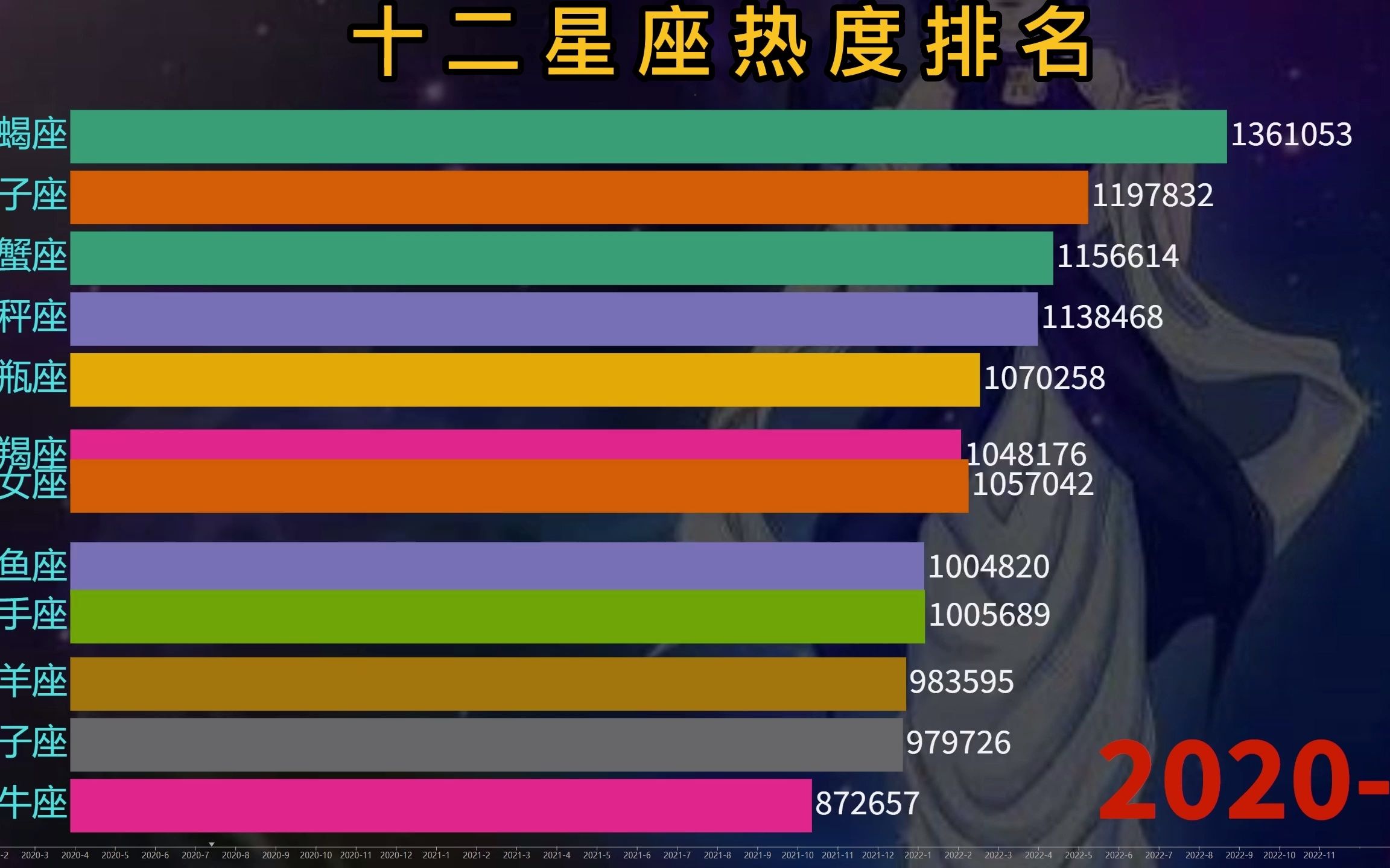 最新十二星座热度排行,2022哪些星座受欢迎,有没有你的星座?哔哩哔哩bilibili