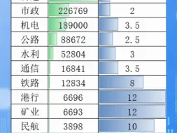 Download Video: 2024年一级建造师你想杀入哪个专业 ?