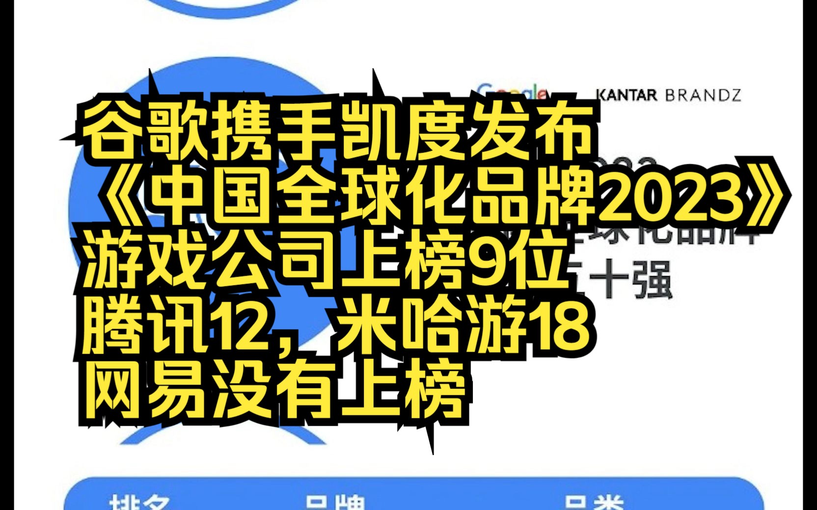 谷歌携手凯度发布《中国全球化品牌2023》腾讯12,米哈游18,网易没有上榜哔哩哔哩bilibili