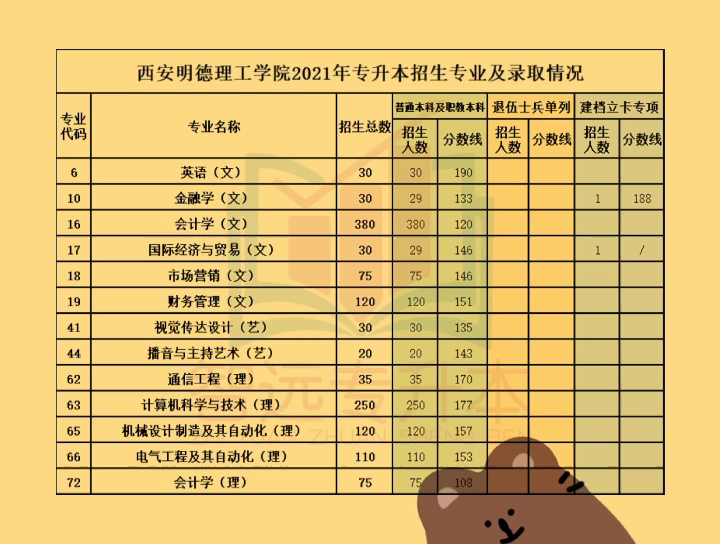 陕西专升本院校系列——西安明德理工学院2021年专升本招生专业及录取情况哔哩哔哩bilibili