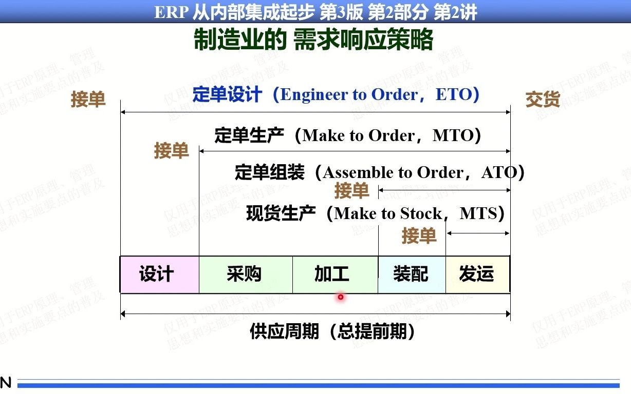 47.#企业管理#企业资源计划#ERP系列课程#MRP/MRPII/ERP原理基本思想实施方法#第2部分第2讲第2集 需求策略及其与生命周期关系哔哩哔哩bilibili