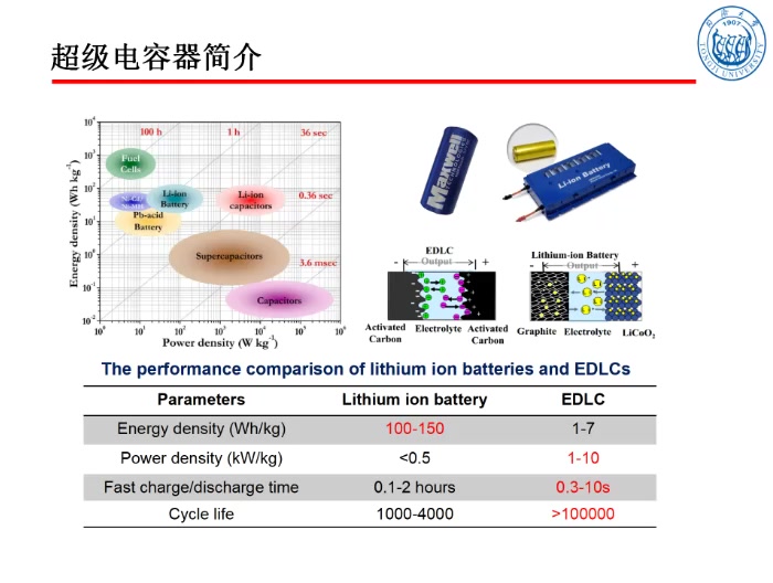 超级电容讲座报告哔哩哔哩bilibili