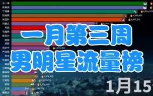 Télécharger la video: 一月份第三周男明星流量榜；宋亚轩；刘耀文；肖战；马嘉祺；王一博；王鹤棣；成毅；任嘉伦；周深；王俊凯；蔡徐坤 ；刘宇；刘宇宁；苏醒 ；张远；时代少年团热度排行变化