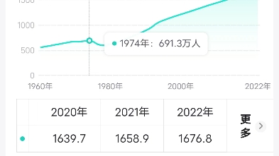 1974到1978柬埔寨人口變化(柬埔寨是一個1600萬人口的國家)