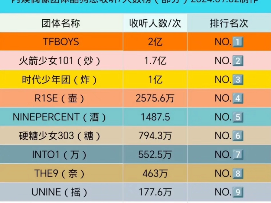 内娱偶像团体酷狗收听总数排行榜!查看方式~酷狗搜团体名打开主页拉到最后即可查看~哔哩哔哩bilibili