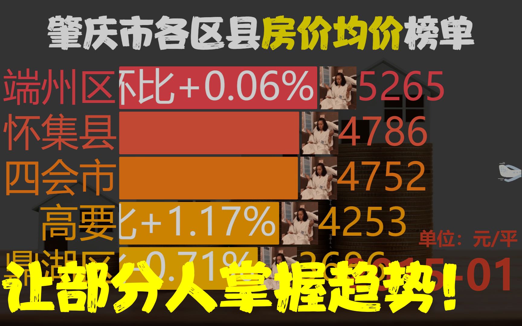 近97月201501202302,肇庆市各区县房价,德庆县同比涨132.56%哔哩哔哩bilibili