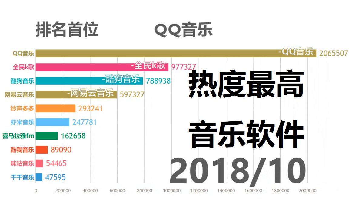 盘点近年热度最高的音乐播放器,前三名腾讯一家占了俩!哔哩哔哩bilibili