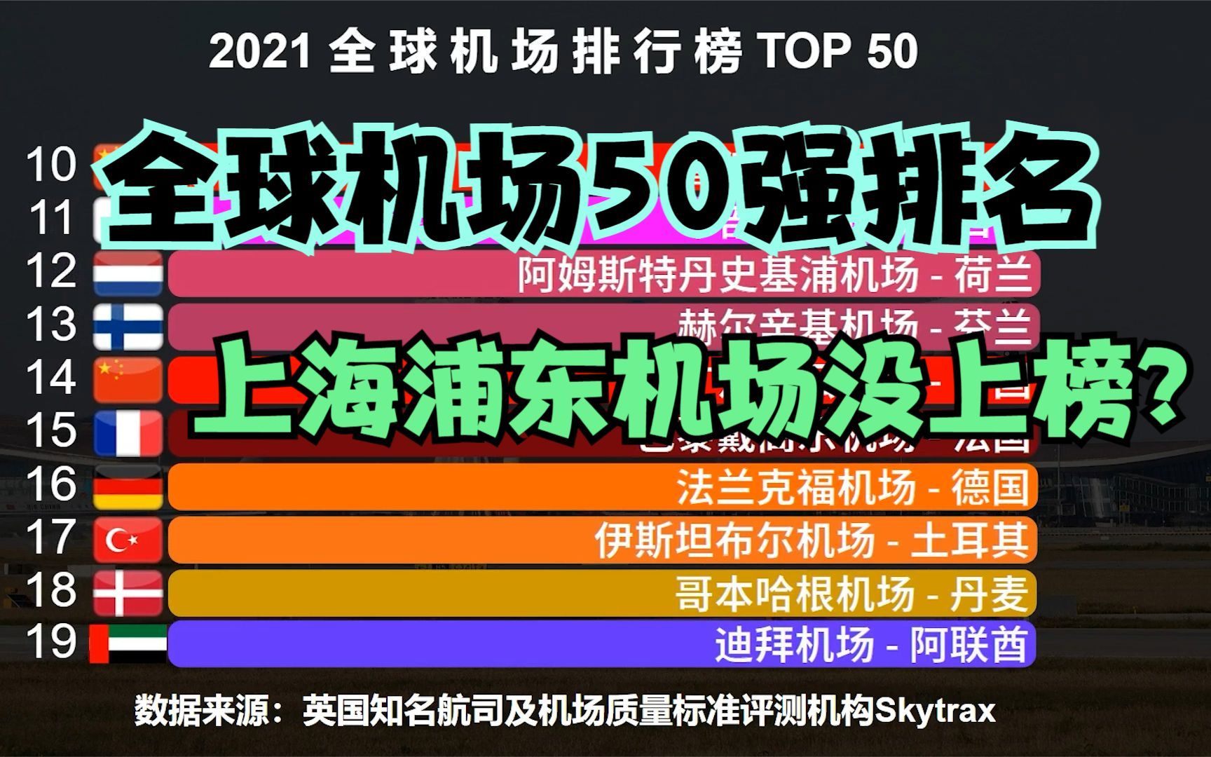 2021全球机场50强排名,中国有7个机场上榜,西安咸阳机场第31哔哩哔哩bilibili