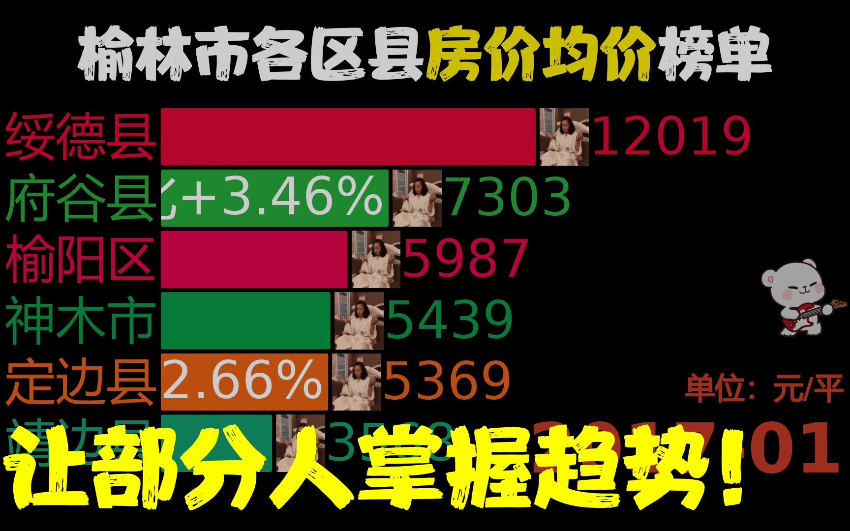 近70月201701202211,榆林市各区县房价,府谷县同比涨143.8%哔哩哔哩bilibili