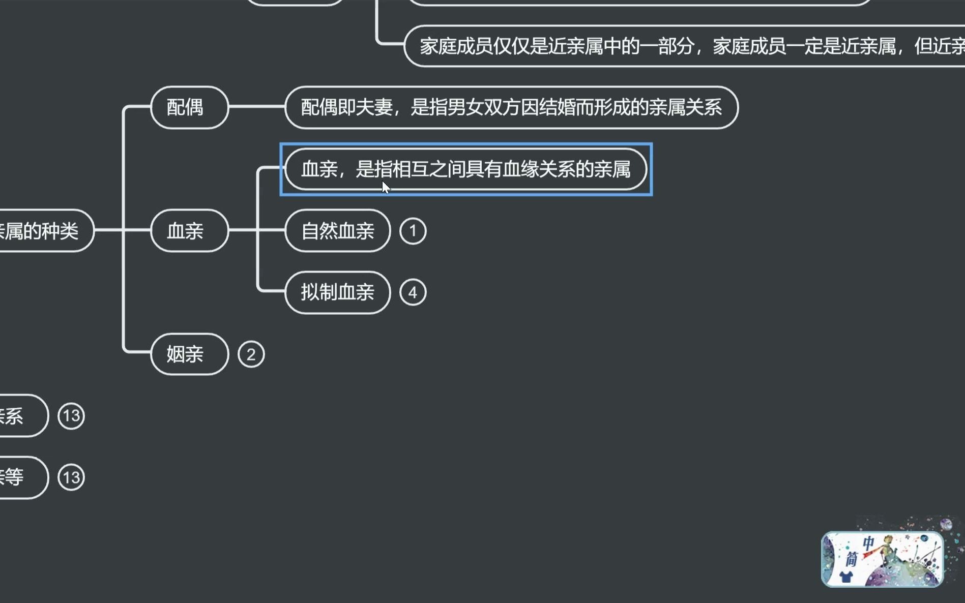 19.婚姻家庭法思维导图——2022法律硕士思维导图哔哩哔哩bilibili