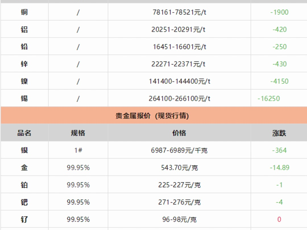 太突然!4月23日金属价格全跳水哔哩哔哩bilibili