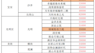 深圳房价2024年房价走势!深圳新楼盘价格一览表#深圳新房 #好房推荐 #地铁口新房 #深圳楼市哔哩哔哩bilibili