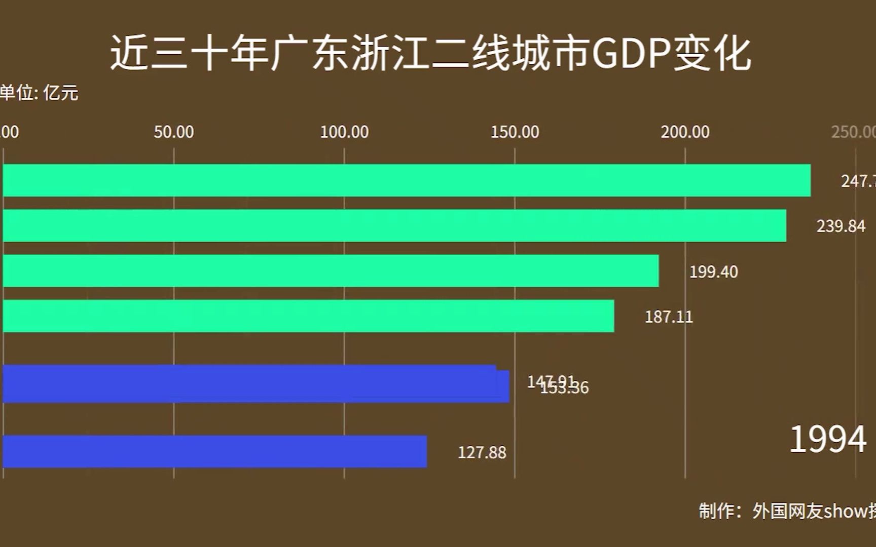 广东浙江二线城市PK:不看一线城市,广东经济水平完全不敌浙江?哔哩哔哩bilibili