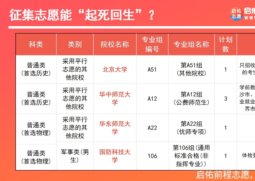 北京大学参加征集志愿,征集志愿能“起死回生”?哔哩哔哩bilibili