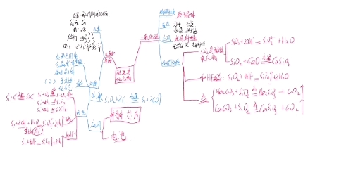 硅及其化合物知识框架(3) 硅酸、硅酸盐、无机非金属材料哔哩哔哩bilibili