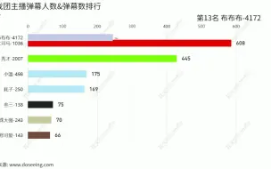 马戏团主播4.30日 ||直播时长||弹幕人数||弹幕数 动态排行榜