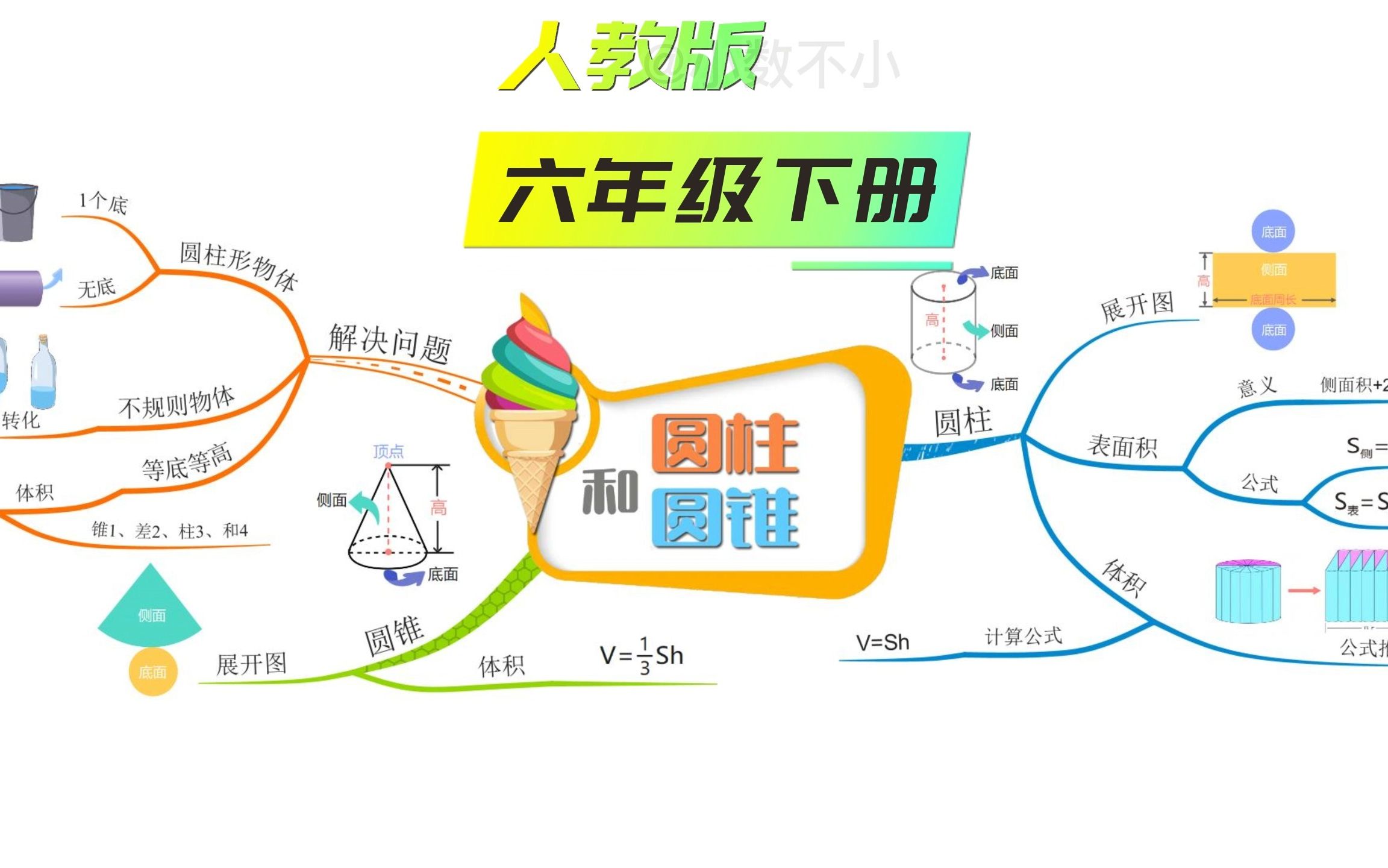 六年级下册第3单元:圆柱和圆锥,你一看就会的思维导图!哔哩哔哩bilibili