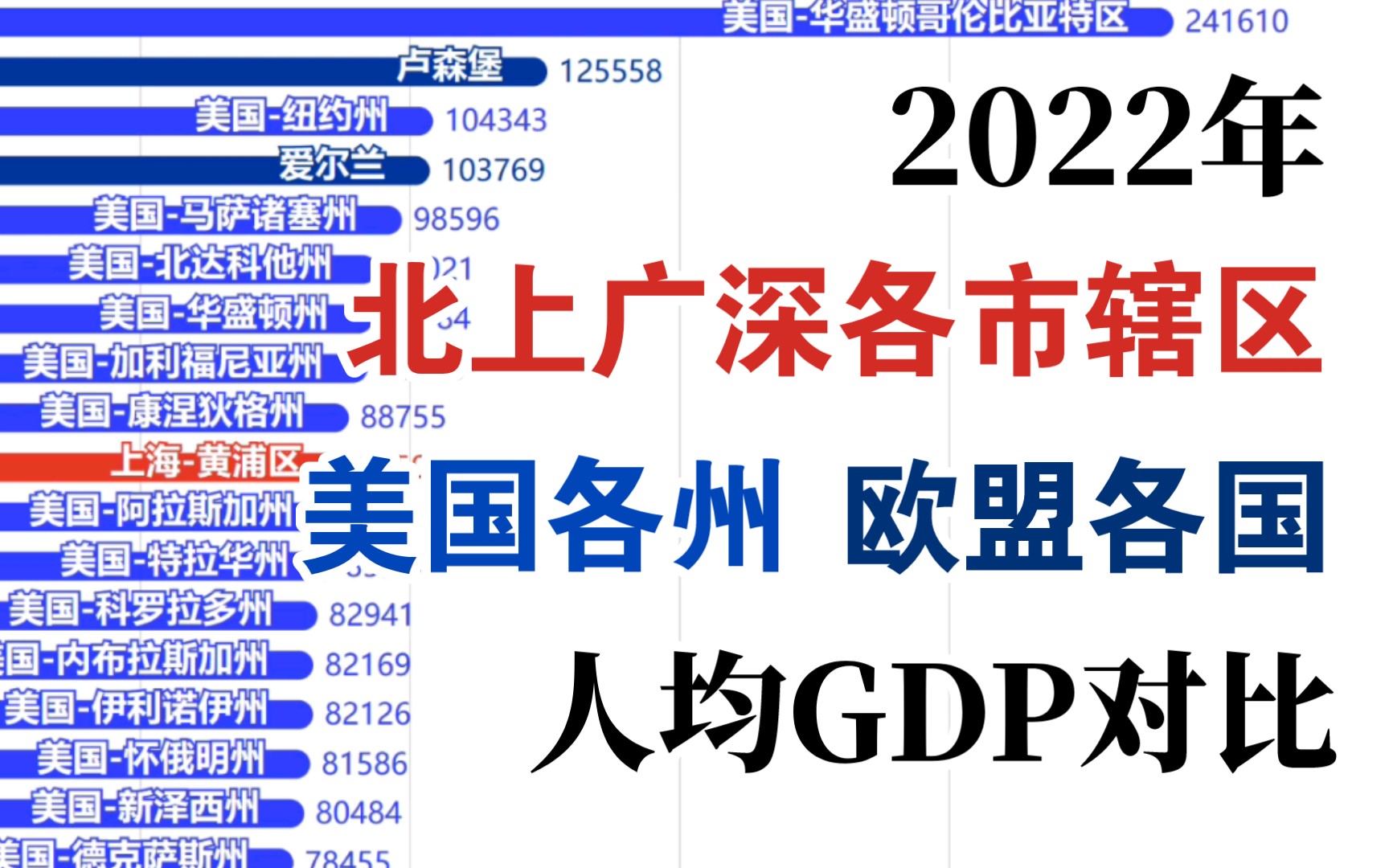 黄浦区挺进前十?2022年北上广深各市辖区、美国各州、欧盟各国人均GDP排行榜哔哩哔哩bilibili