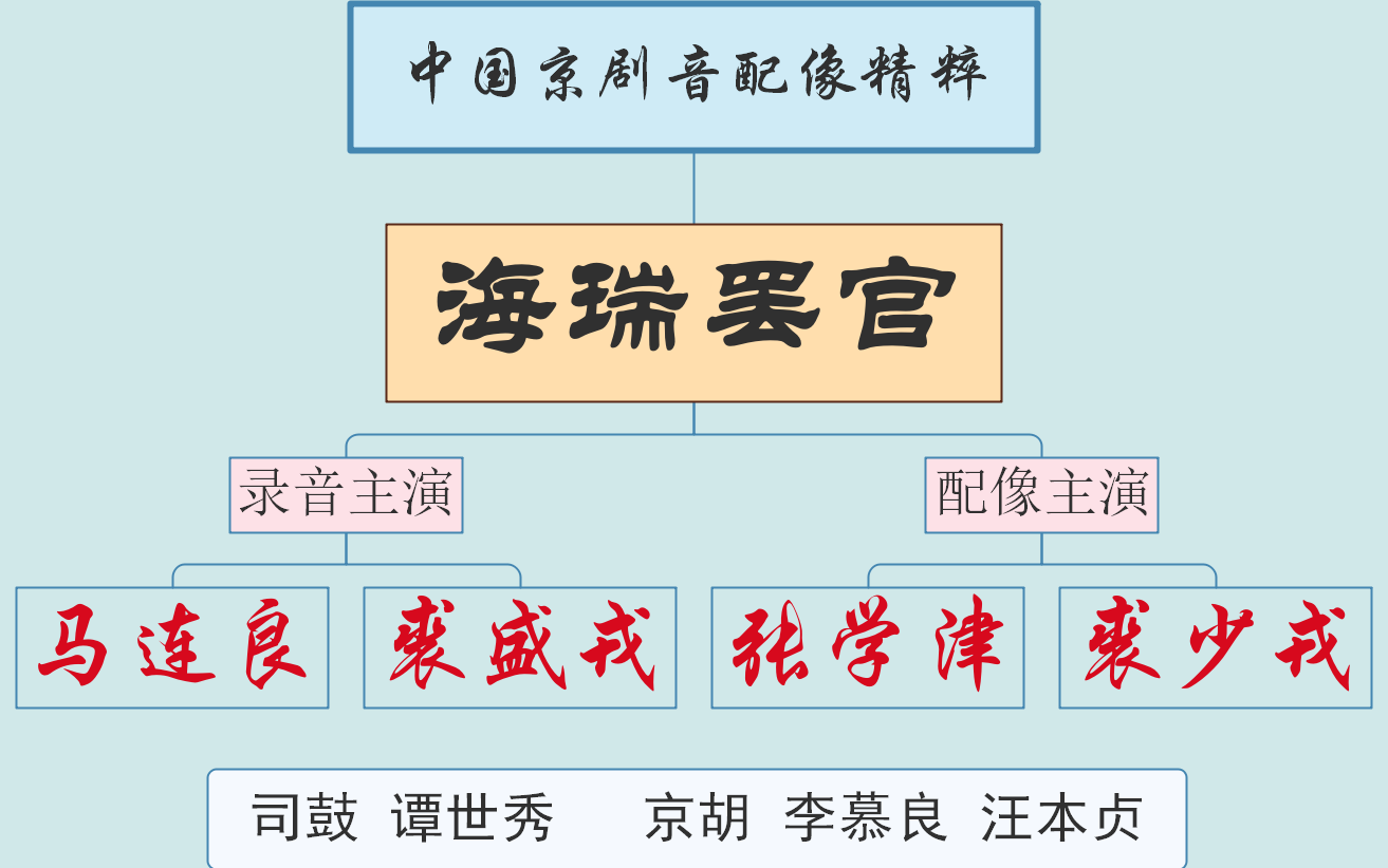 [图]【中国京剧音配像精粹】海瑞罢官 马连良 裘盛戎 李多奎 张学津 裘少戎 王树芳 编剧吴晗