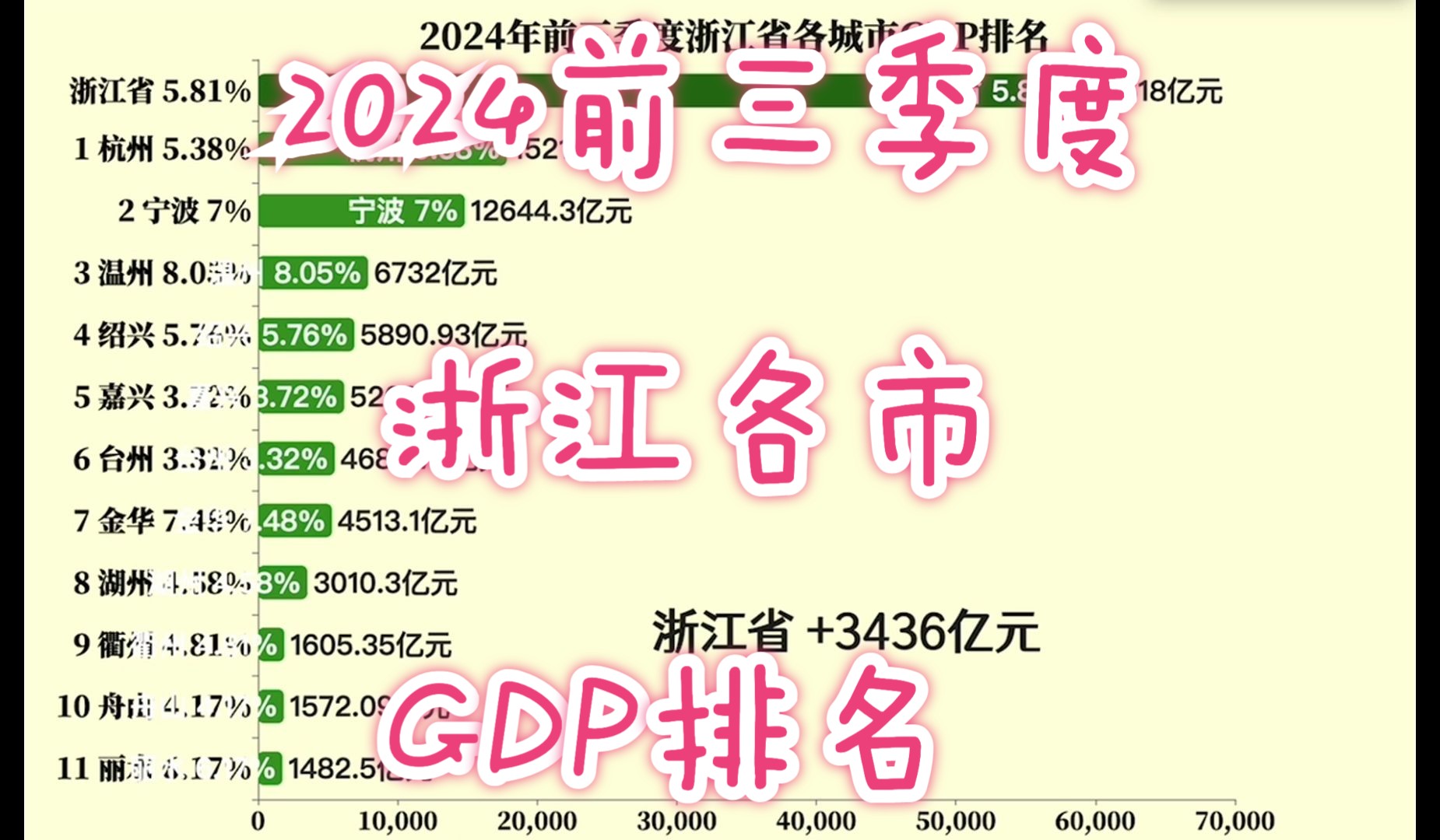 2024年前三季度浙江省各城市GDP排名哔哩哔哩bilibili