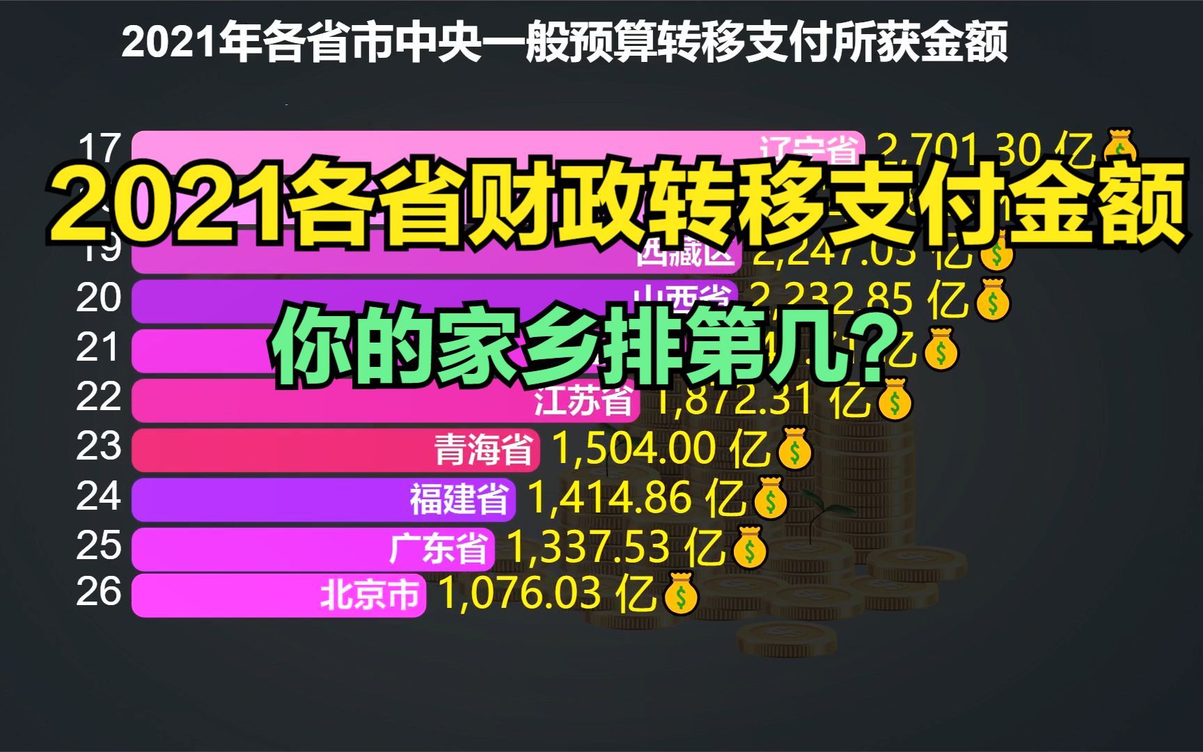 2021年国家对地方财政转移支付金额排名,四川第一,河南第二