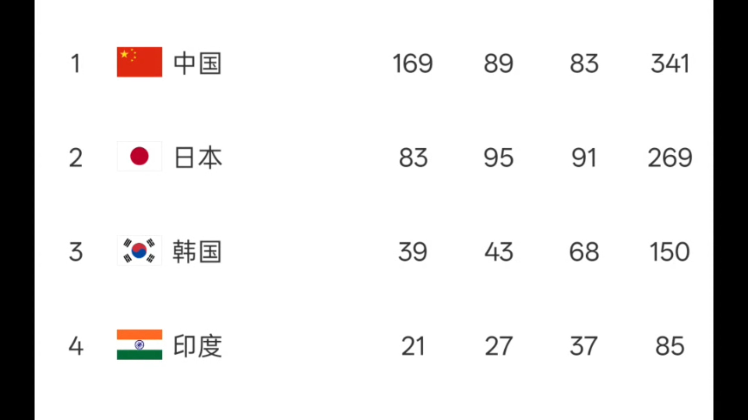 2026 x日子 爱知-名古屋 亚运会 金牌榜 第一 中国 另外169金也成为参加境外亚运会金牌数新记录