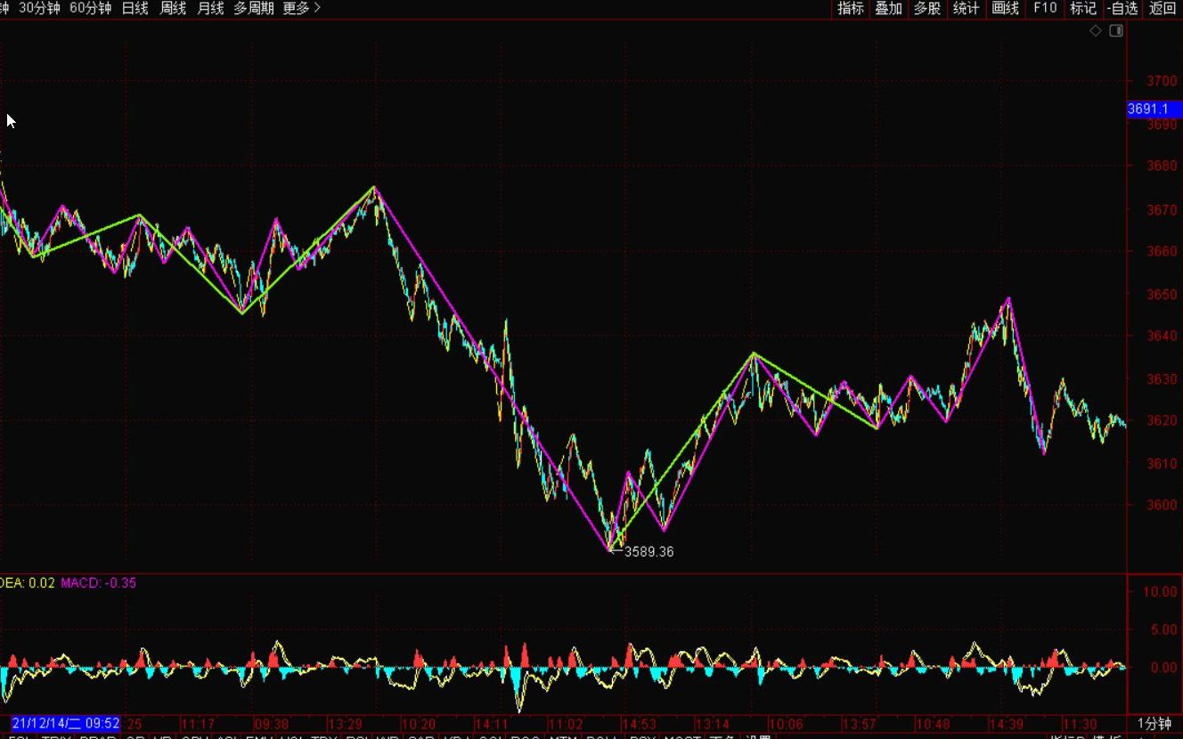 [图]《2021-12-24上证指数之缠论分析》